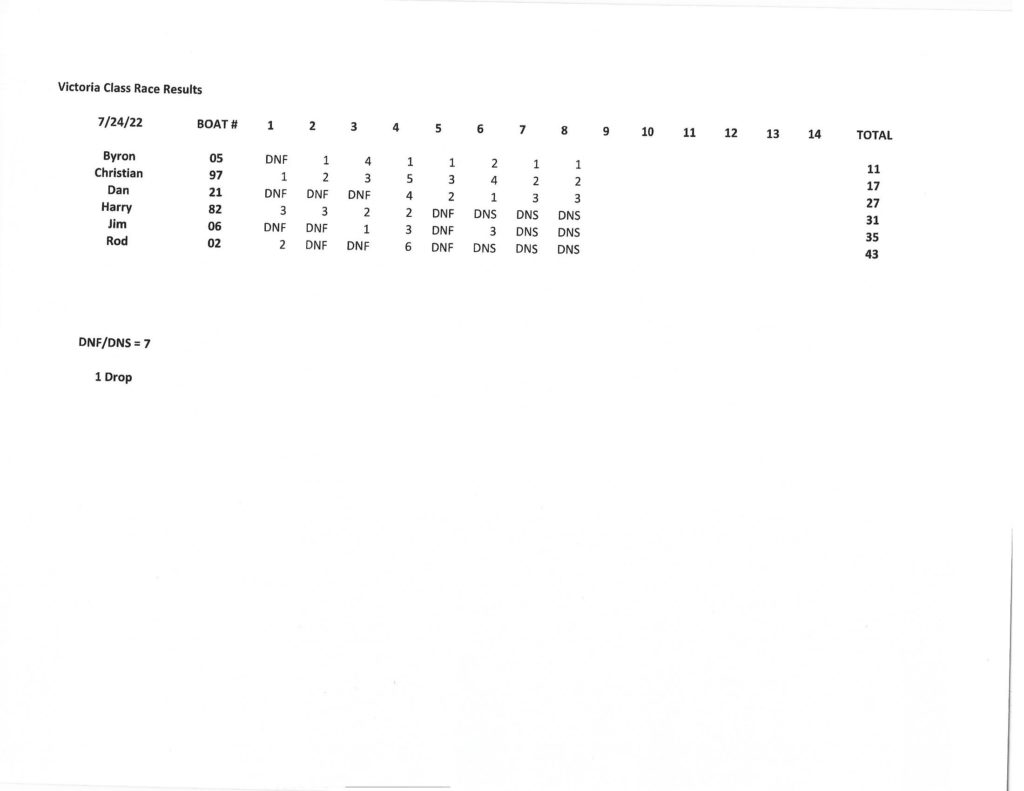 REGATTA RESULTS | Seattle Model Yacht Club (click on the 3 bars in ...